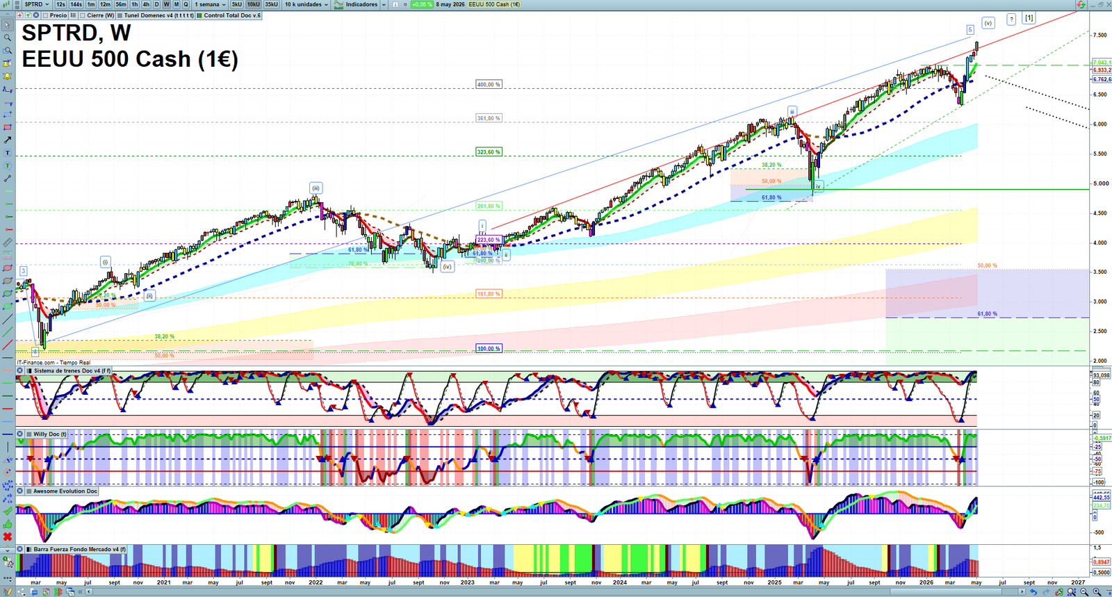 S&P 500 weekly technical analysis chart reviewing price action, trend context and market structure